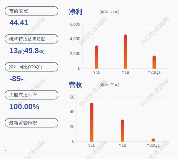 净利润|思美传媒：预计2020年半年度净利润3000万元~4500万元，同比下降83.12%~74.67%