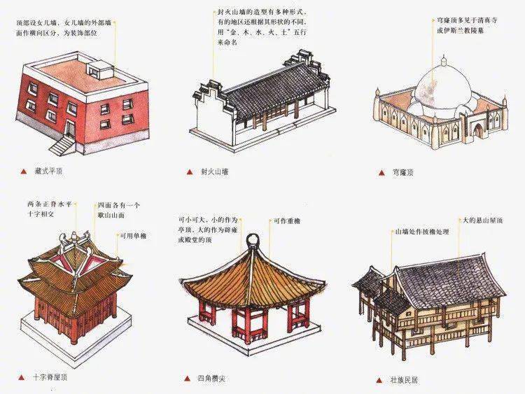 庑殿顶,歇山顶,攒尖顶等又有单檐,重檐之别,攒尖顶则有圆形,方形
