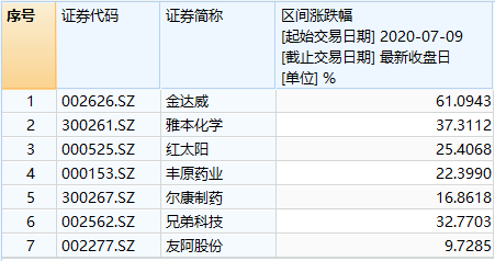 涨停|“长生不老药”催生5涨停，市值暴涨近百亿，涉事公司紧急澄清！突然火爆的“NMN”究竟是何方神圣？