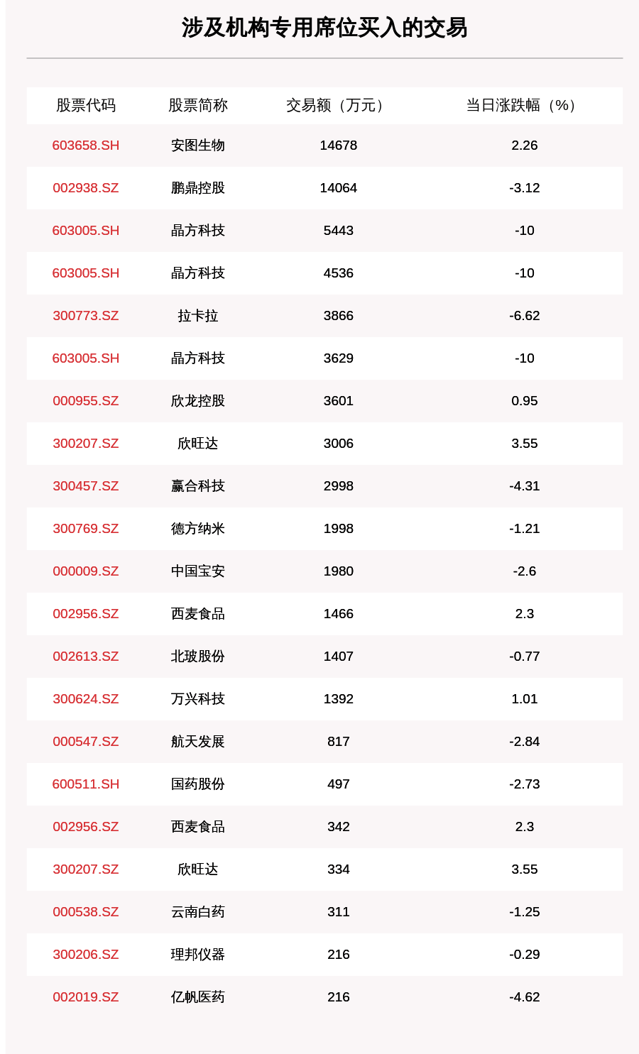 成交|透视大宗交易：7月15日共成交126笔，卫宁健康成交3.19亿元