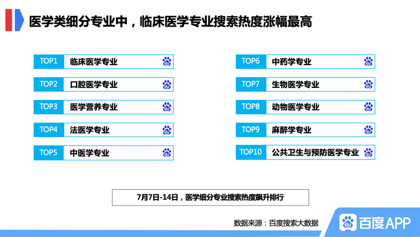 top|百度大数据：山东大学热搜top1，临床医学专业关注度飙升