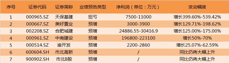 净利润|疫情来背锅，45家A股上市房企七成中期业绩“亮红灯”