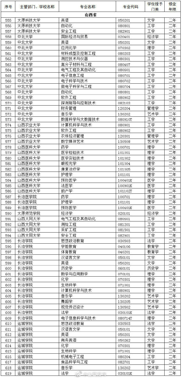 专业|山西65个专业在列！全国高校3426个第二学士学位专业名单公布