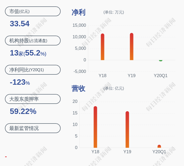 兴业科技:预计2020年半年度净利润180万元~270万元,同比下降97.4%~96.11%