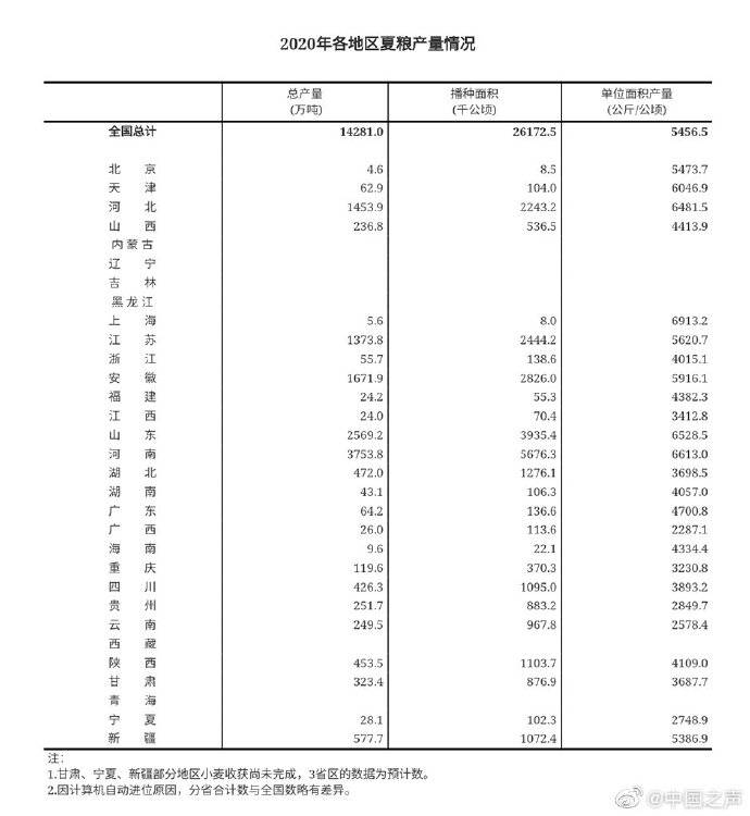 新高|我国夏粮生产再获丰收产量增加120.8万吨 创历史新高