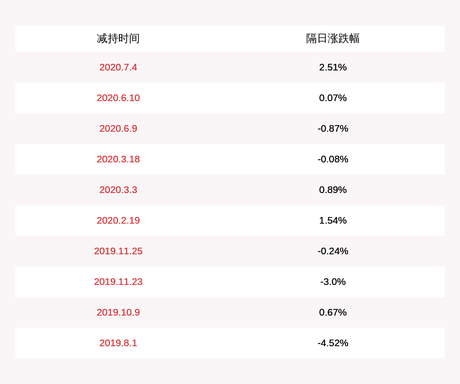 发布公告|减持！科华控股：尚颀一期减持约133万股，比例达到1%