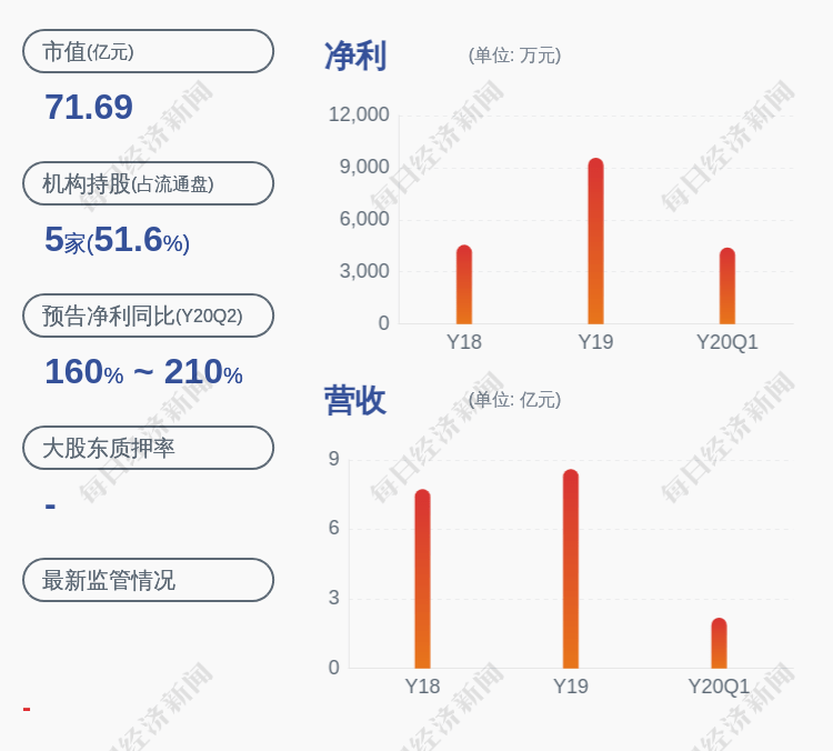 永久|沃华医药：半年度净利润9073万元，同比增长190.14%