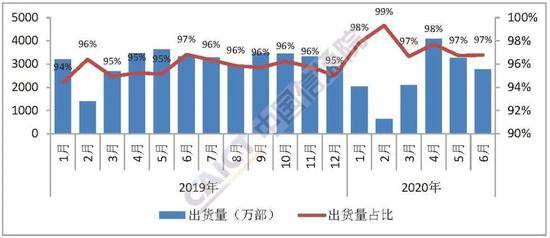 占比超|6月国内手机出货量2863万部 5G手机占比超六成