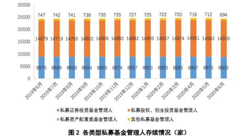 数量|最新数据：截至6月底私募基金管理人、管理规模双降，存续管理人24419家、基金规模14.35万亿