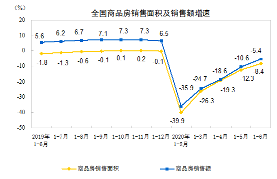 面积|1-6月份全国房地产开发投资同比增长1.9%
