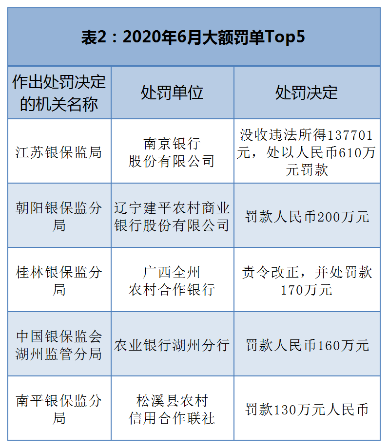 监管|银保监6月罚没金额近6500万!南京银行被罚钱最多