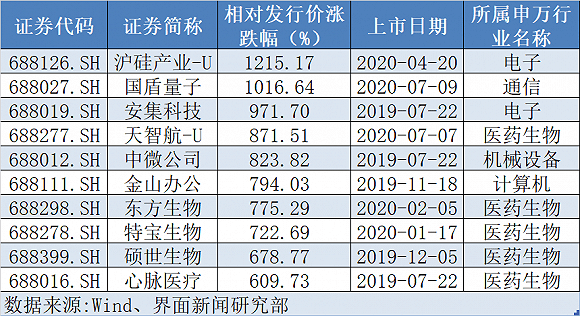 个股|科创板一周年：93只个股翻倍，这只比首日涨10倍的国盾量子还要牛