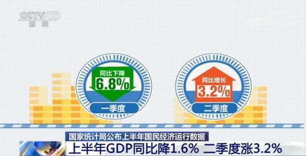 零售额|今年上半年我国经济逐步复苏 回升改善成为经济运行关键词