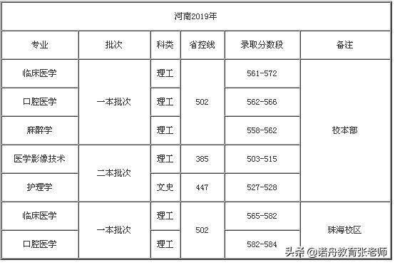 遵义医科大学2019年录取分数线`