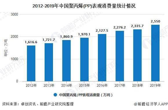 2020年中国聚丙烯行业市场现状及发展前景分析 全年市场价格仍将保持