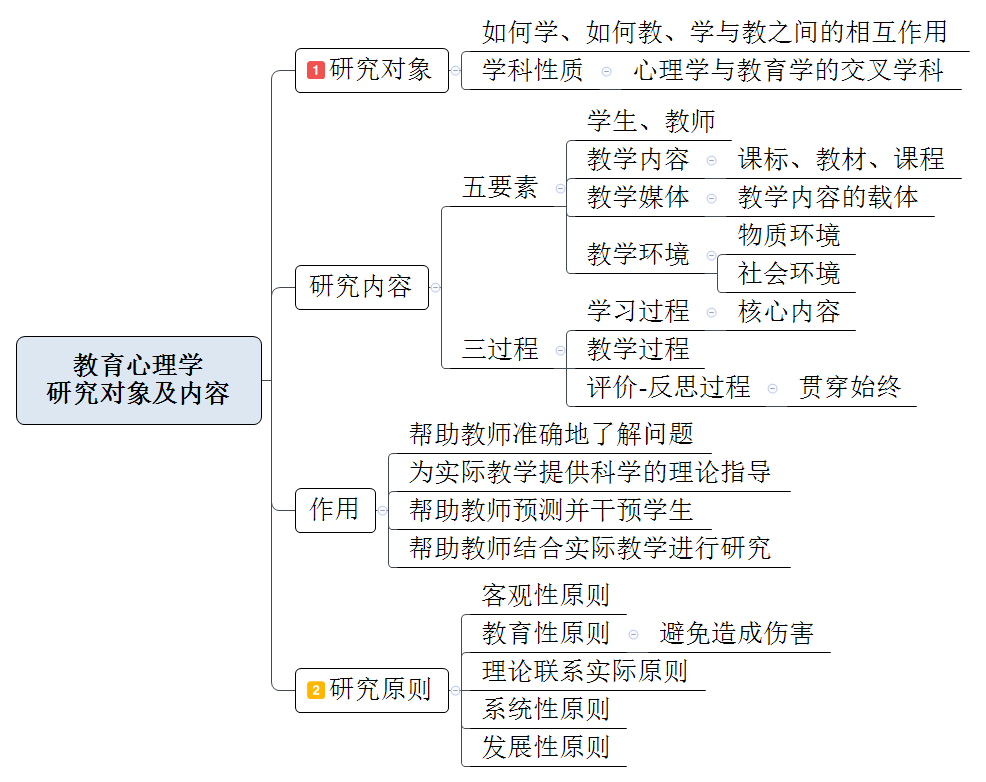 教招考点教育综合教育心理学教育心理学概述