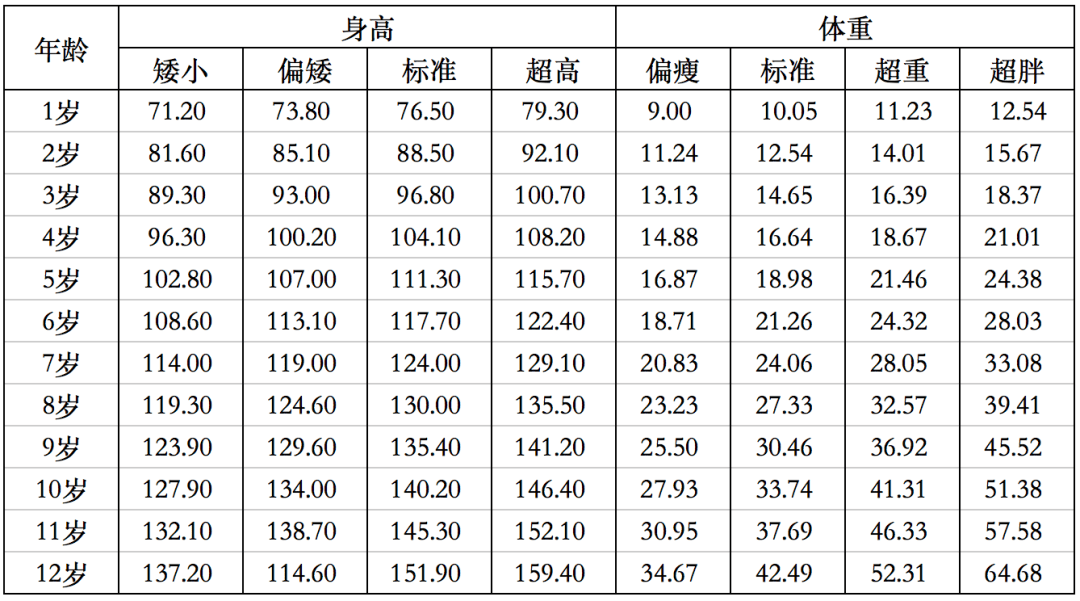 0-12岁男孩身高,体重表