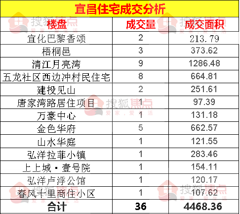 【成交数据】7月16日宜昌新房成交36套 伍家岗区成交20套
