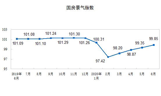 面积|1-6月份全国房地产开发投资同比增长1.9%
