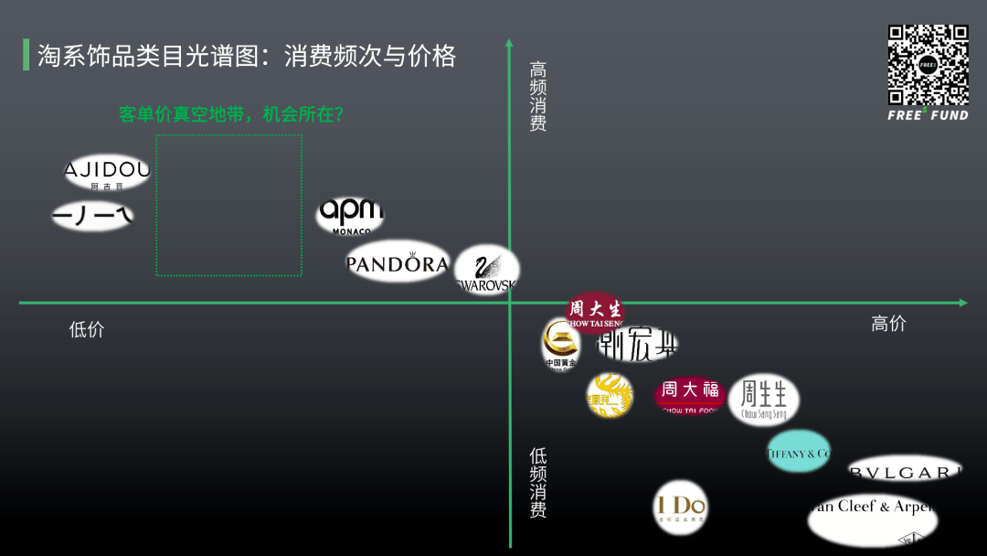 珠宝|峰瑞报告17：古老的珠宝配饰行业，会迸发什么新机会？| 峰瑞研究所
