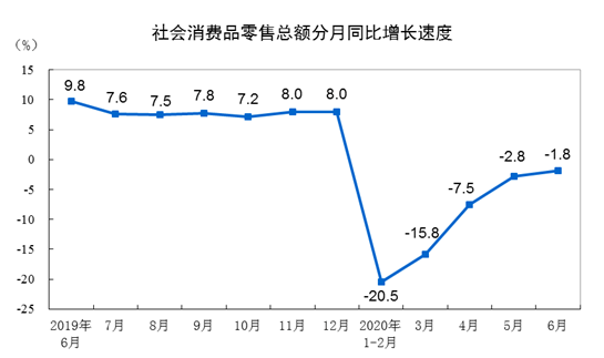 2020年,1-6月社会消费品零售总额同比降11.4%