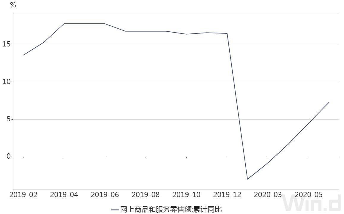 百分点|上半年内需加速回暖：固投降幅比一季度收窄13个百分点，这一行业投资增长超30%