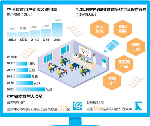 教学|停课不停学 在线教育从新鲜感走向发展加速期