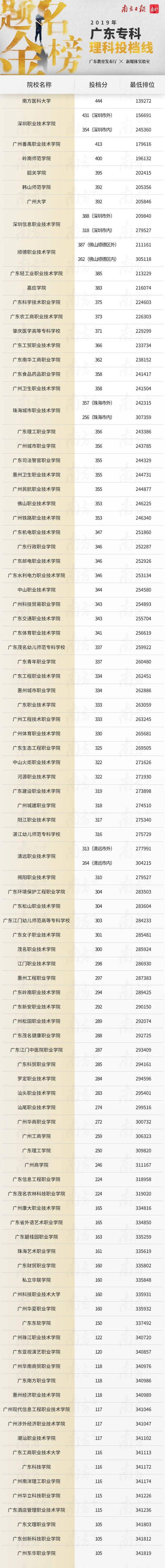 排位|过去3年广东高校投档分和最低排位，高考填志愿必备参考，转需！