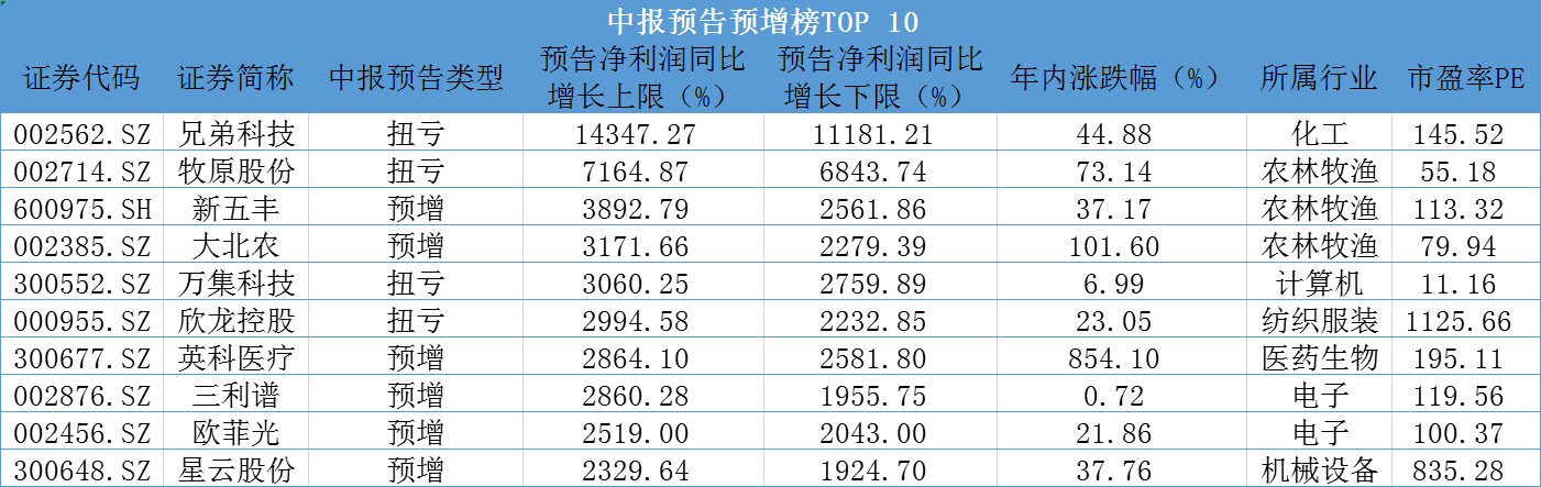 预亏|A股中报预告盘点：263股预告首亏，国际医学预亏超3亿