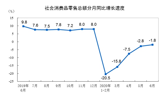 第一财经|6月社会消费品零售总额同比降1.8% 上半年同比降11.4%