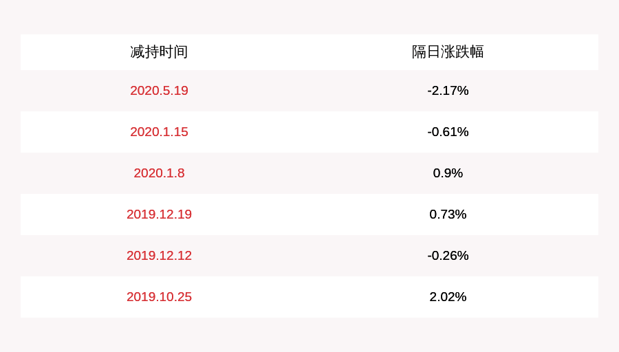 公司|黄山胶囊：监事朱观润累计减持约1.55万股