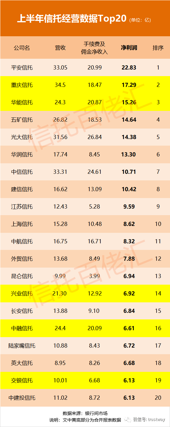 变化|信托公司上半年经营数据Top20来了，这或许是座次变化最大的一年(附名单)