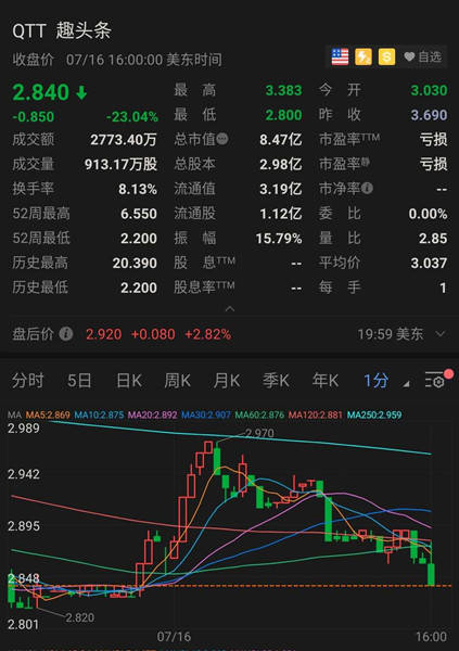 头条|趣头条遭央视315点名后股价跌23.04%，遭安卓应用商店下架