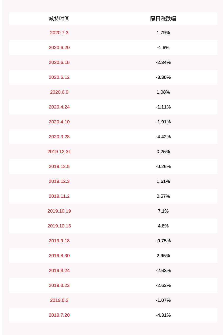 股份|高澜股份：减持时间过半 李琦累计减持约383万股