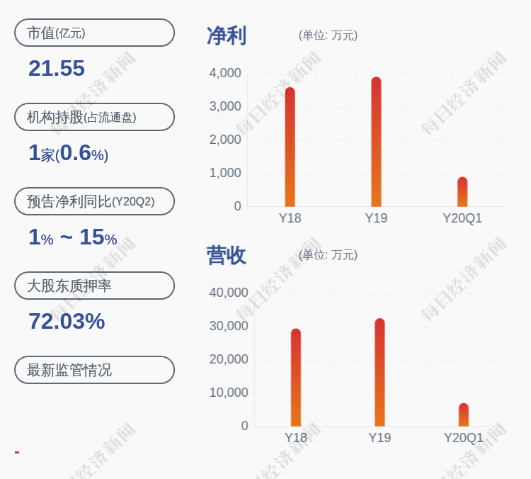 公司|黄山胶囊：监事朱观润累计减持约1.55万股