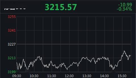 跌幅|道指终结“四连涨” 趣头条跌超23%