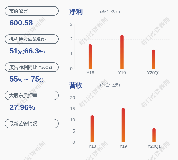 关联交易|深交所向贝达药业发出问询函