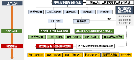 国土空间规划体系下地下空间规划编制思路与重点