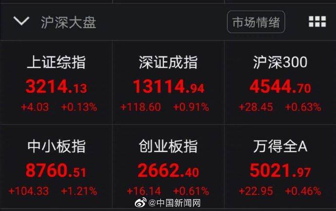 股指|沪指结束三连跌,本周大跌5%止步周线四连阳