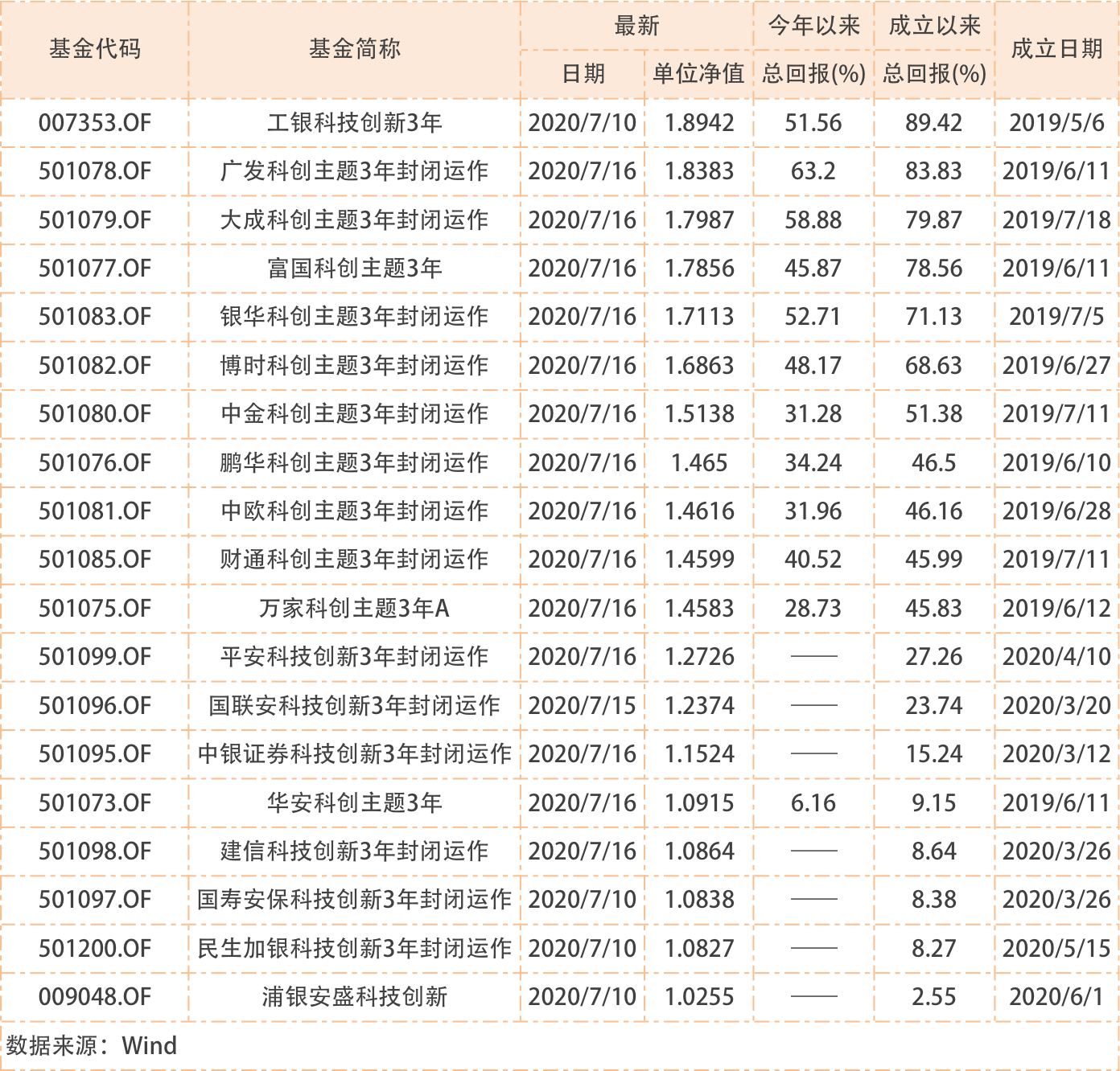 主题|又有六只科创主题基金获批！均采用定开方式，此前相关封闭型产品首尾业绩差已达80%！