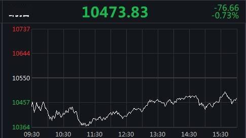 跌幅|道指终结“四连涨” 趣头条跌超23%