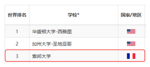 软科学科排名(3)