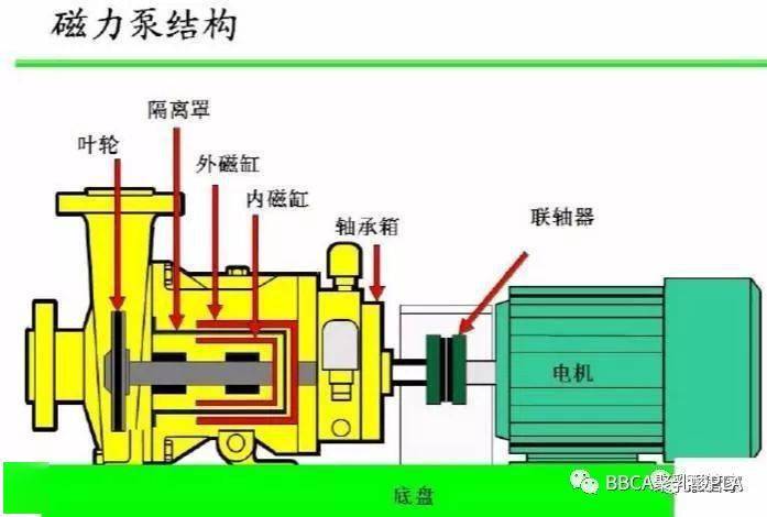 两种泵的结构图如下磁力泵的电机是普通电机,电机轴和泵轴是2根轴