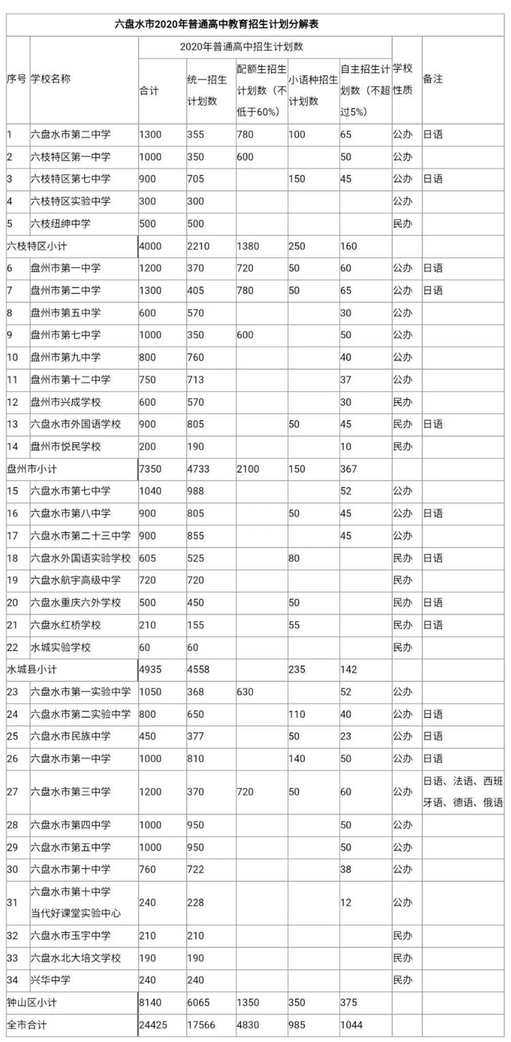 2020年六盘水市中考_速看!六盘水市2020年普通高中招生计划公布