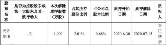 集团|天齐锂业控股股东质押1600万股 解除质押1000万股