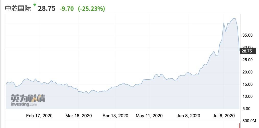 nm|“熟面孔”中芯国际上市，科创板会否吸引更多外资布局？