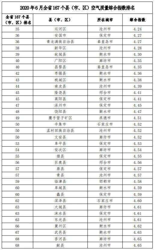 2020年河北2月环保排_河北沧州2020