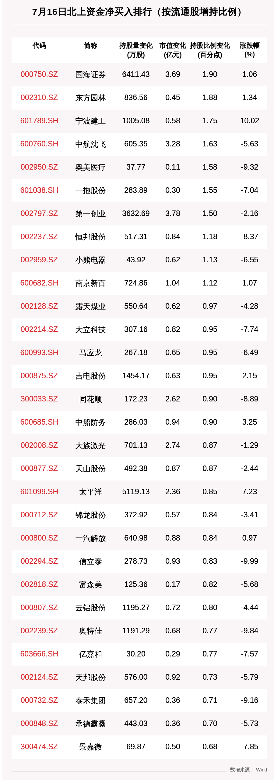 动向|北向资金动向曝光：7月16日这30只个股被猛烈扫货（附名单）