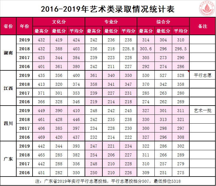 佛山科学技术学院2016-2019年广东省本科录取及排位情况  微信名:佛