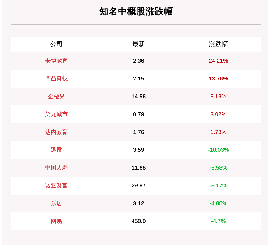 跌幅为|美三大股指全线收跌，航空股、科技股跌幅居前，趣头条跌23%